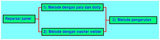 Metode Perbaikan Bodi dengan menggunakan Palu dan Dolly