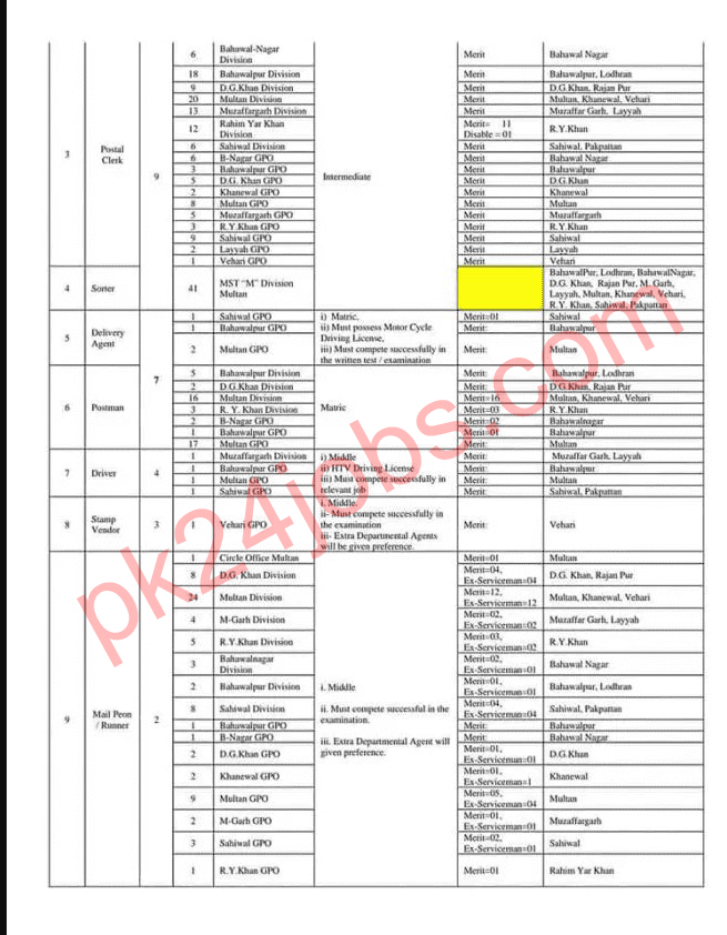 Pakistan Post Jobs 2022 – Government Jobs 2022