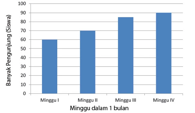 Diagram Batang