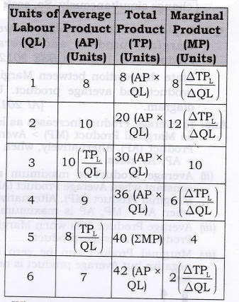 Solutions Class 12 Micro Economics Chapter-5 (Production)