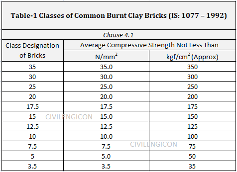 Compressive Strength of Brick Table