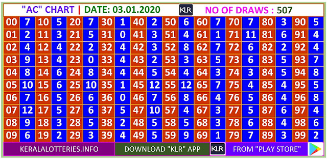 Kerala Lottery Winning Number Daily  Trending & Pending AC  chart  on  03.01.2020