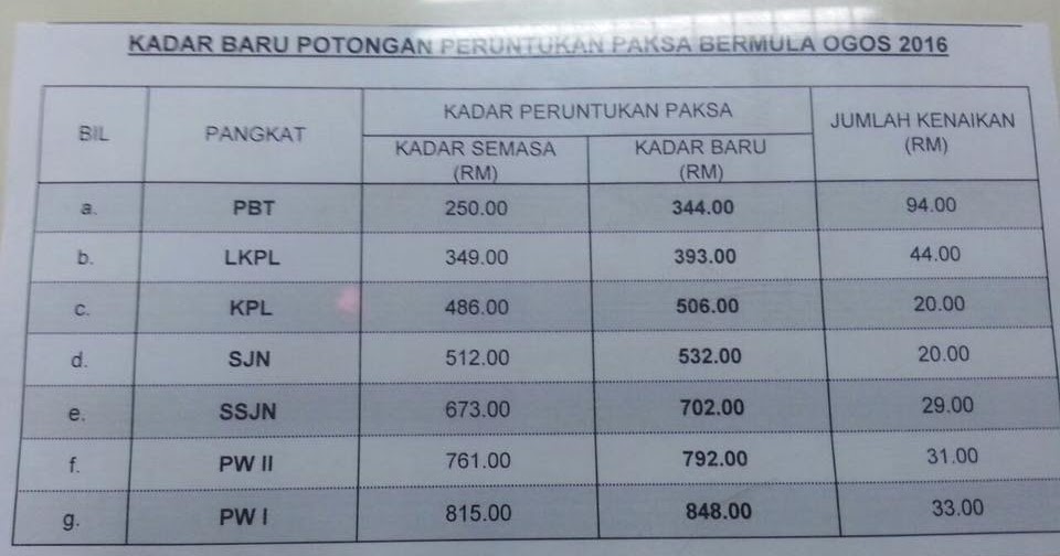 Kadar Potongan Gaji Anggota Tentera Buat Isteri Tersayang ...