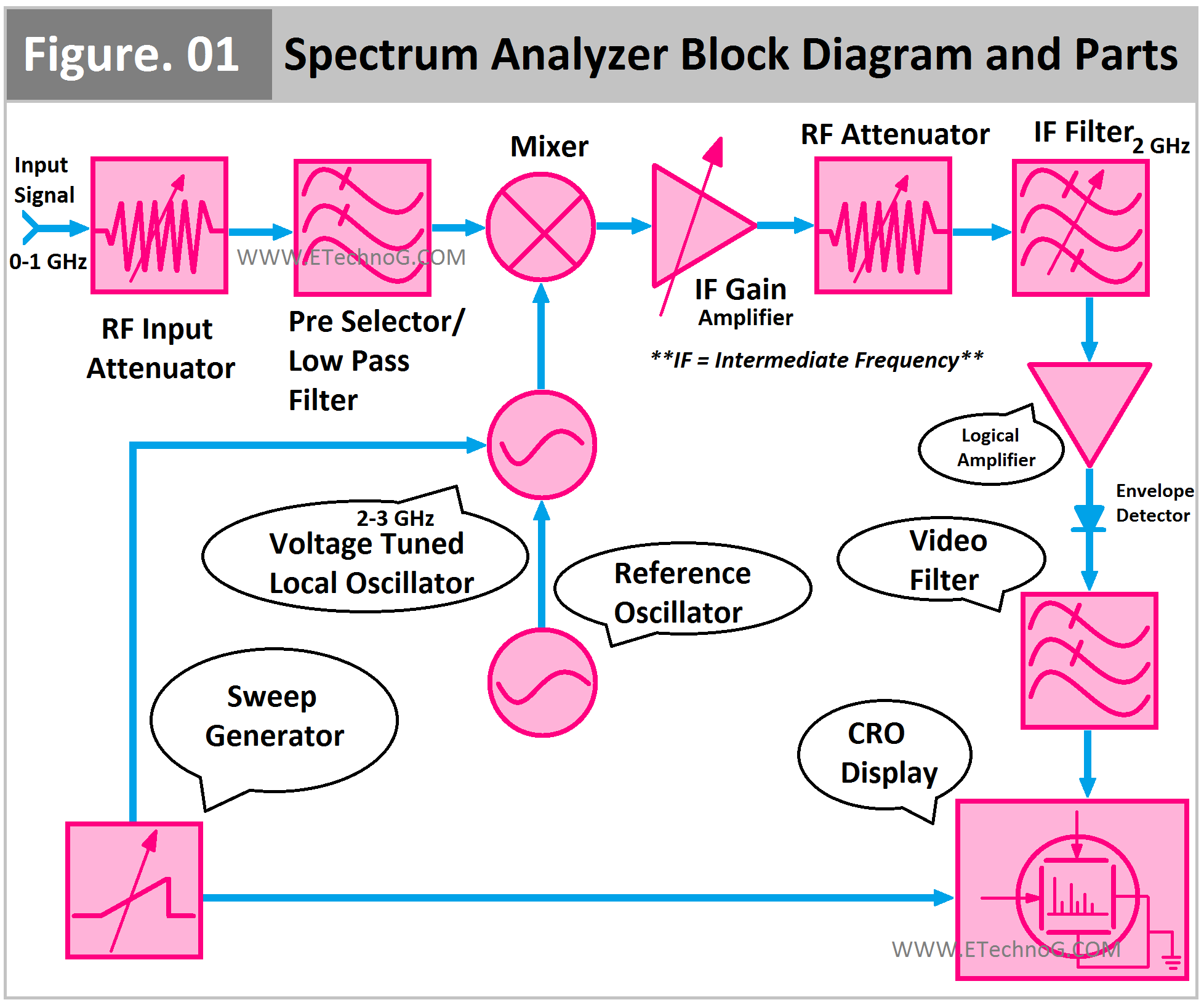 Spectrum Analyzer Block Diagram and Important Parts