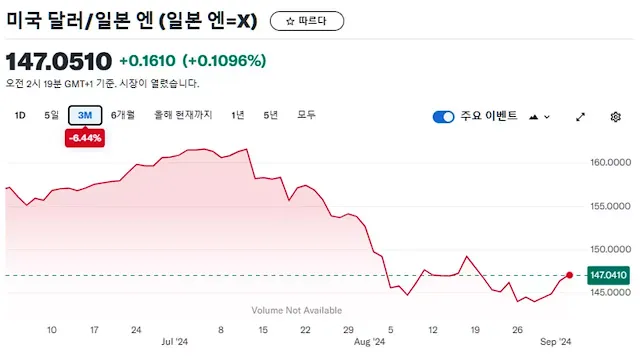 달러-대비-엔화-강세