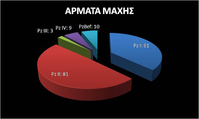 Η Μεραρχία διέθετε 164 άρματα