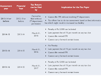 Due date for filing Income Tax returns extended till September 7, 2015