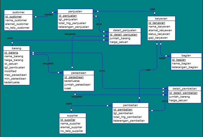 Kevin Abdullah: CDM PDM dan ER Diagram penjualan 