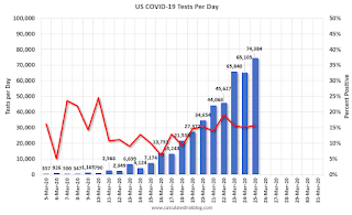 COVID-19 Tests per Day