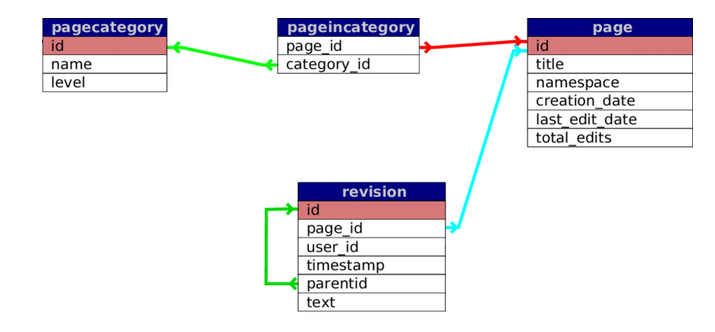 SQL Server relations between the tables