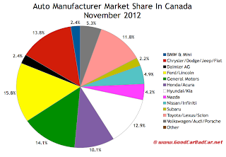 Canada auto brand market share chart November 2012