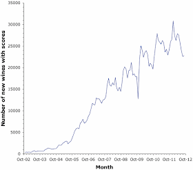 Time-course of CellarTracker wine-quality scores 2002-2012