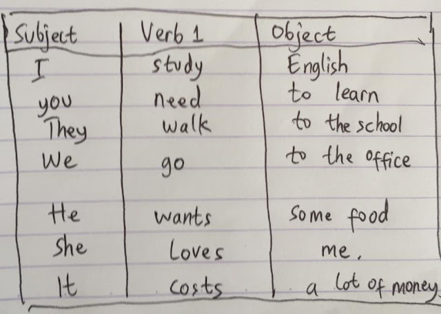 rumus simple present tense pada kalimat verbal positif