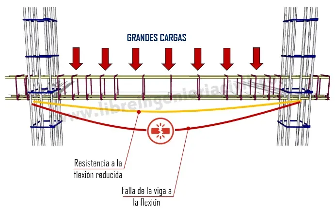 alternancia de los ganchos de los estribos en vigas y columnas