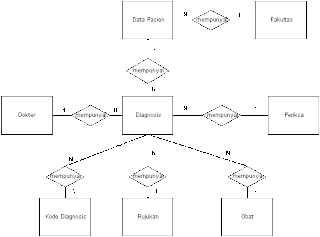 Rancangan data base Rekam Medis  Belajar Google Adsense