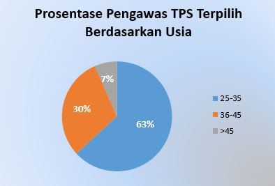 CONTOH LAPORAN AKHIR PEMBENTUKAN PENGAWAS TPS TAHUN 2020