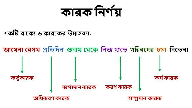 কারক কত প্রকার ও কি কি, ‍azhar bd academy