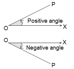 Positive Angle and Negative Angle
