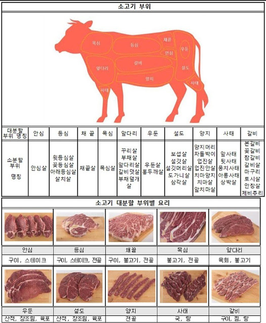 소고기 부위별 명칭, 요리 방법