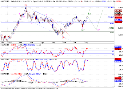 Nifty - Elliott Wave Analysis