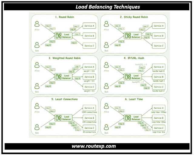 Exploring Load Balancing Algorithms and Functions