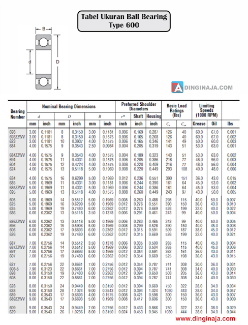 Kode Ball Bearing Tipe 600