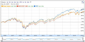 PRF vs DJI vs S&P 500, 2006-01-01 through 2016-10-16