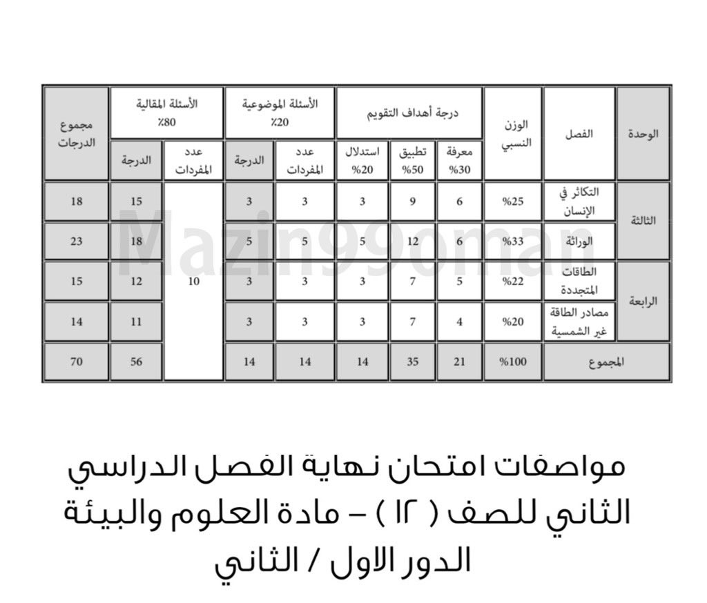 مواصفات امتحان نهاية الفصل الدراسي الثاني للصف الثاني عشر 2023