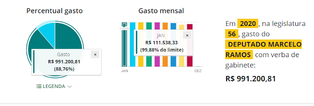 Marcelo Ramos O rombo nos cofres públicos em 2020 trabalhando em casa