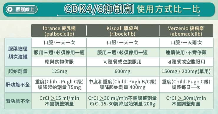 CDK4/6抑制劑使用方式比一比