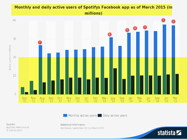 " monthly usage of spotify's facebook app usage : 2011 to 2015"