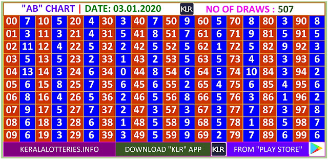 Kerala Lottery Winning Number Daily  AB  chart  on 03.01.2020