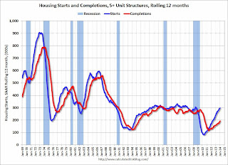 Multifamily Starts and completions