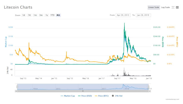 CoinMarketCap.com Litecoin Historical Prices