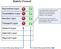 Cara kerja firewall stateful