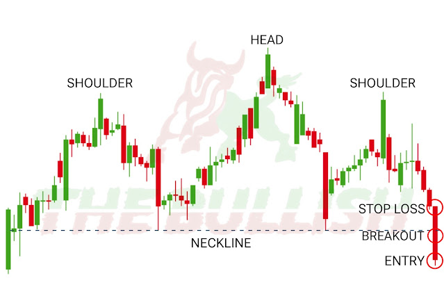 Identifying the Head and Shoulders Pattern