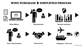 Wine Purchase Simplified Process by ©LeDomduVin 2019