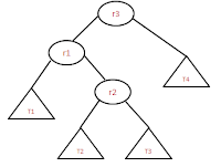 avl tree double rotation