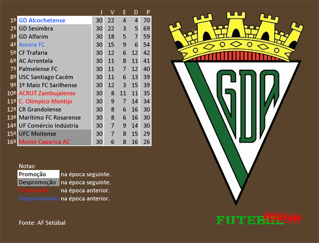 classificação campeonato regional distrital associação futebol setúbal 2009 alcochetense