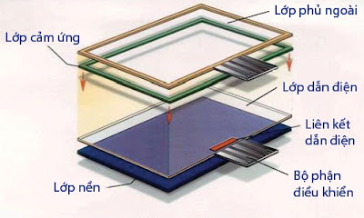 cấu tạo màn hình điện thoại