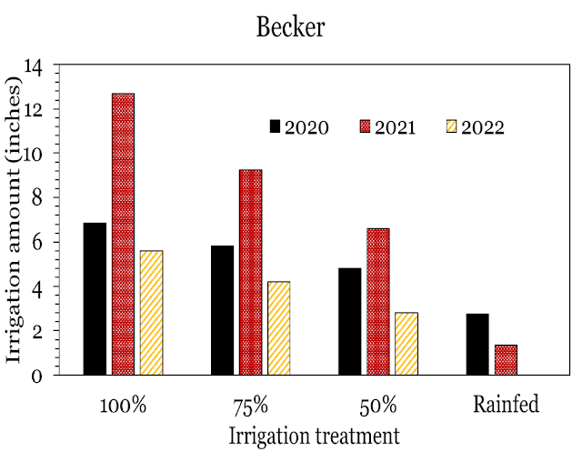 graph of irrigation application data