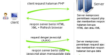 Pengertian Ajax dan Contoh Penggunaan Ajax pada Website 