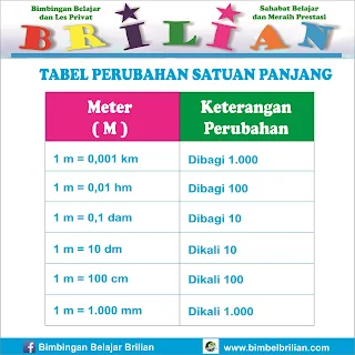 Tabel Perubahan Satuan Panjang  Tabel Perubahan Satuan Panjang 