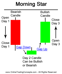 The first part of a Morning Star reversal pattern is a large bearish red candle. On the first day, bears are definitely in charge, usually making new lows