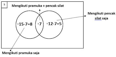 penyelesaian soal dengan diagram venn 3