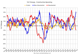 Year-over-year Construction Spending