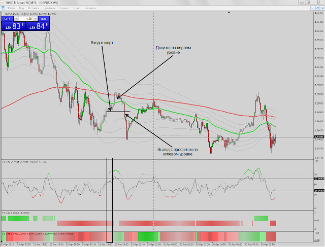 Bands Scalping Method: A Trend Reversal Strategy