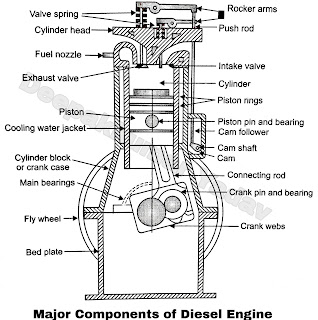 Major Components Of Diesel Engine