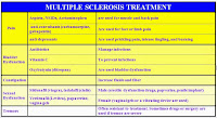 Medical Symptomatic Therapy treatment Multiple Sclerosis