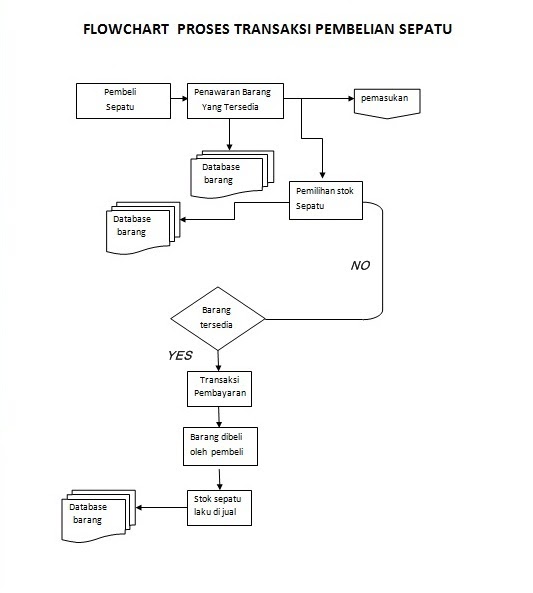 Setiawan Blog's: FLOWCHART SIKLUS TRANSAKSI PENJUALAN